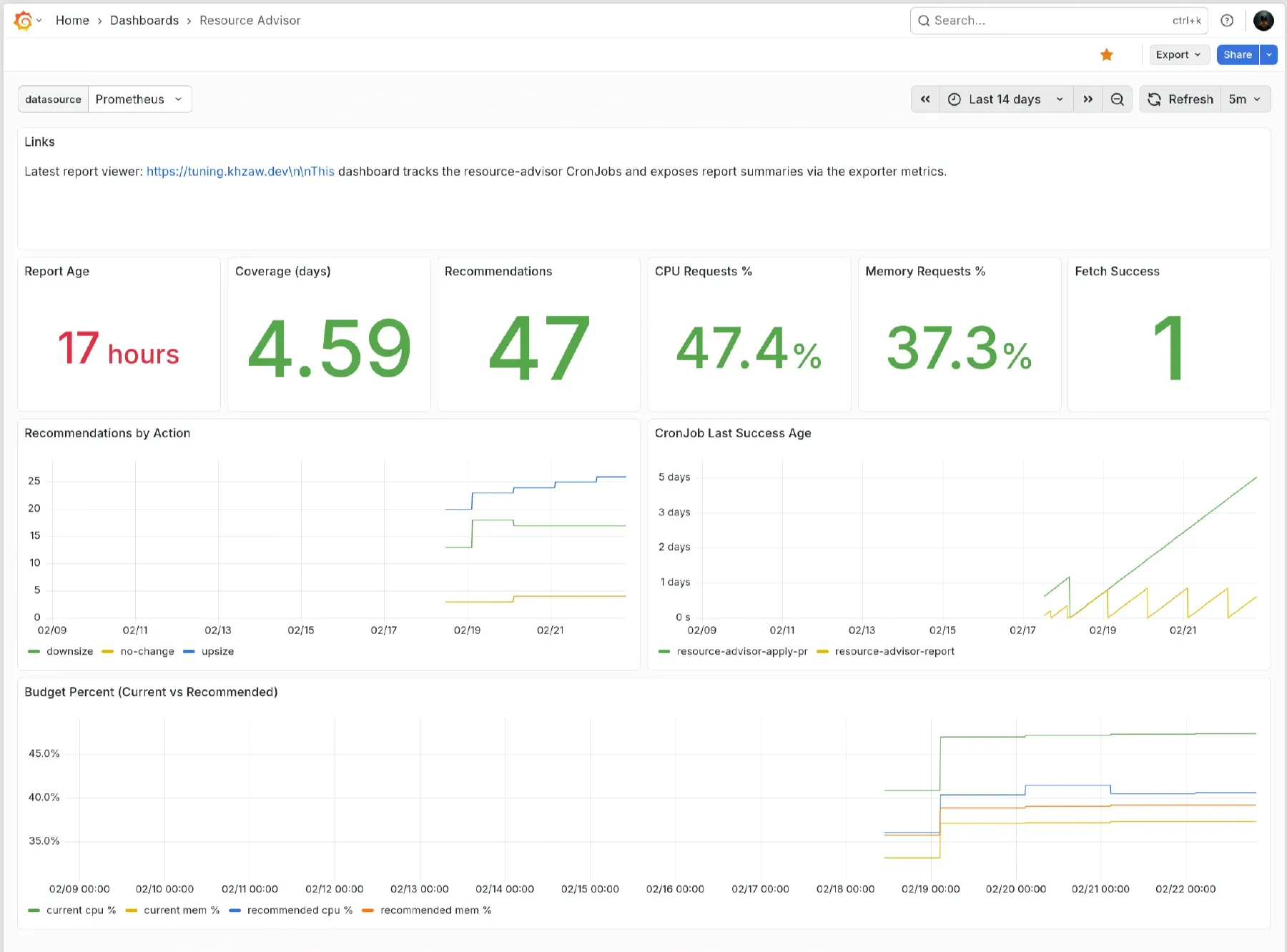 Grafana dashboard showing cluster budget utilization and recommendation trends